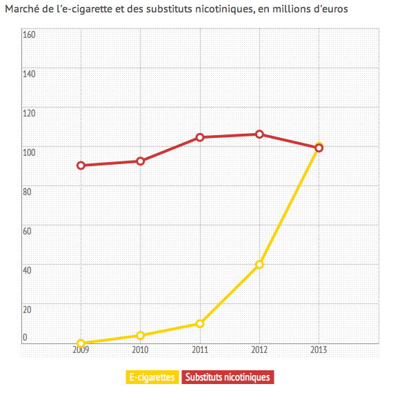 Los cigarrillos electrónicos alcanzan la venta de parches