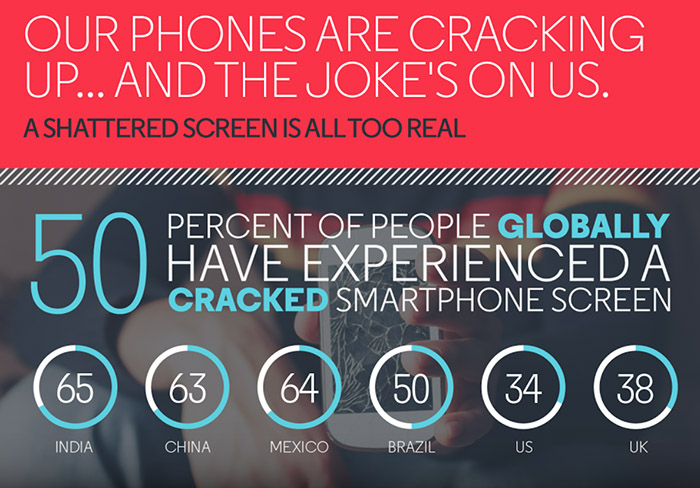 ¿Se te ha roto la pantalla del móvil alguna vez? No estás solo.