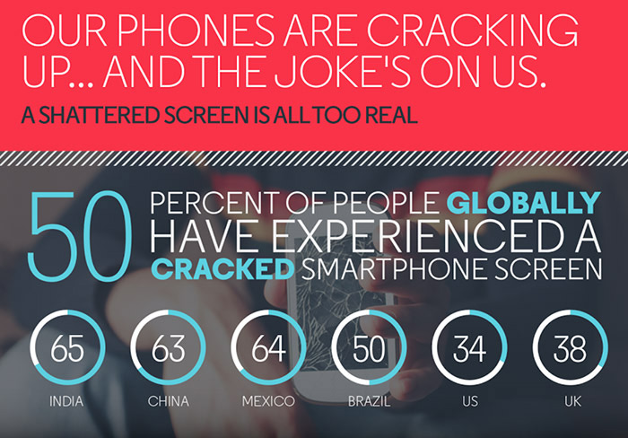 ¿Se te ha roto la pantalla del móvil alguna vez? No estás solo.